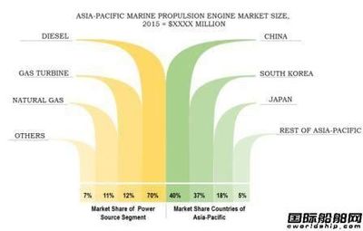 120億美元市場!全球船機市場預測